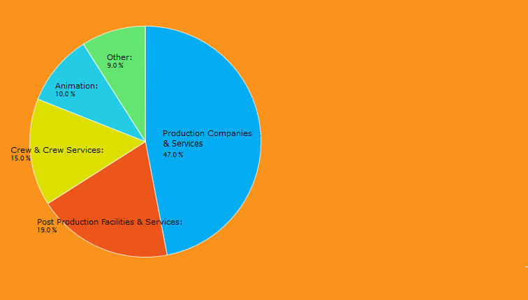 pie-chart-source-media-tv-film-television-commercial-production